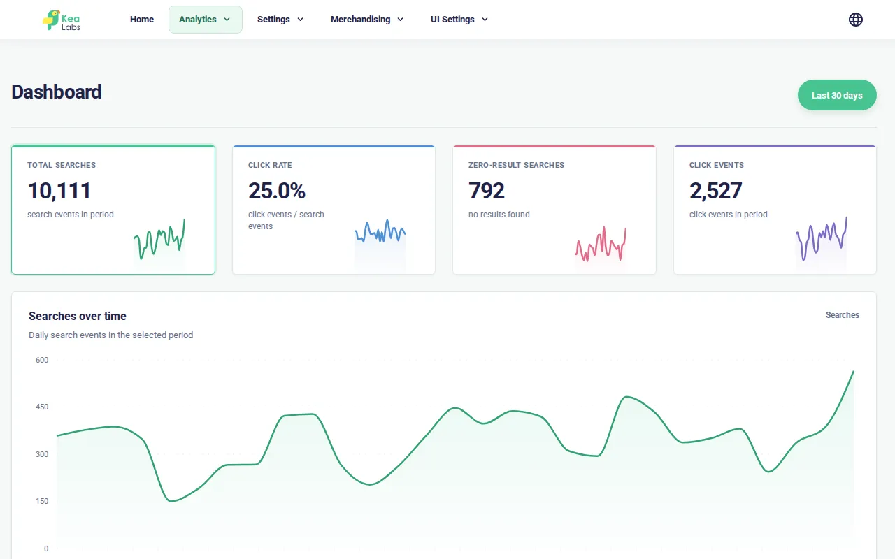 Analytics dashboard with KPI cards and a 30-day activity chart