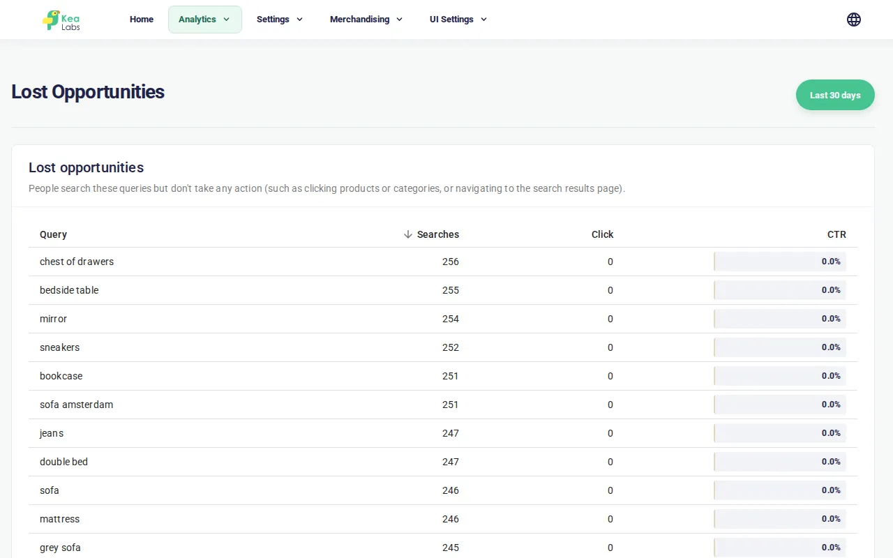 Lost Opportunities report showing high-volume queries without shopper action