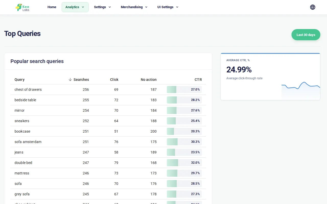 Top Queries report with searches, clicks, no-action count, and CTR